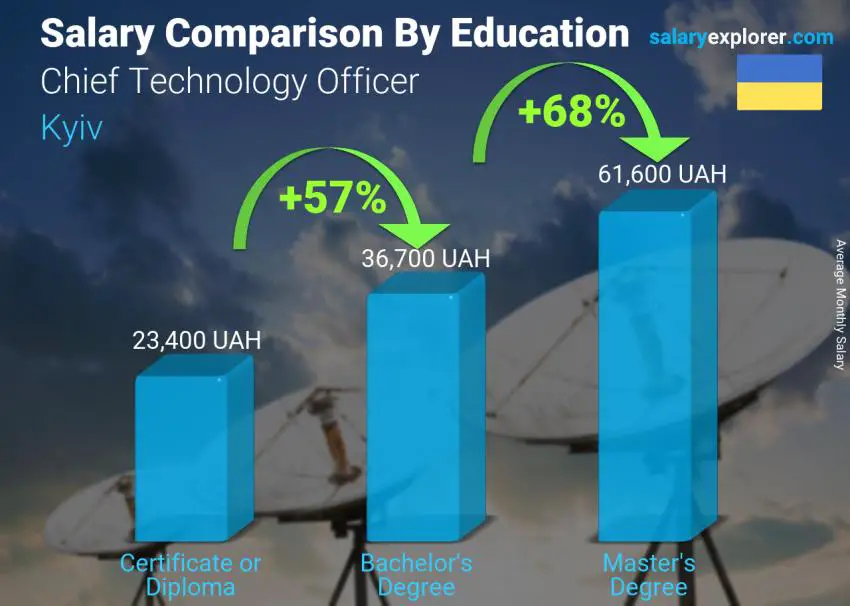 Salary comparison by education level monthly Kyiv Chief Technology Officer