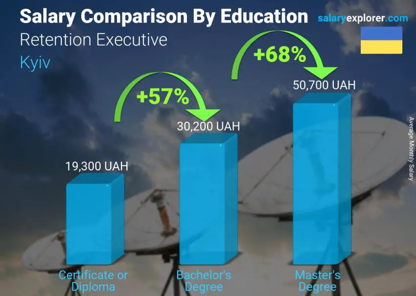 Salary comparison by education level monthly Kyiv Retention Executive