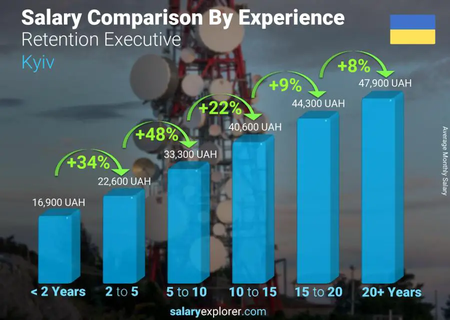 Salary comparison by years of experience monthly Kyiv Retention Executive