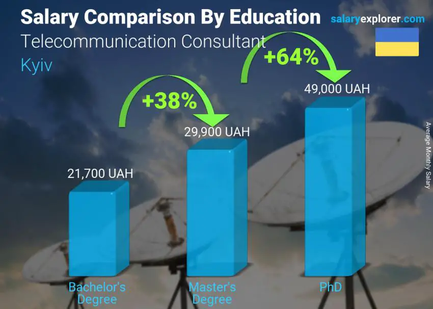 Salary comparison by education level monthly Kyiv Telecommunication Consultant