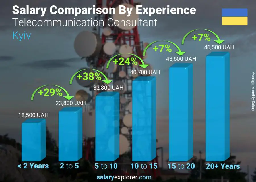 Salary comparison by years of experience monthly Kyiv Telecommunication Consultant