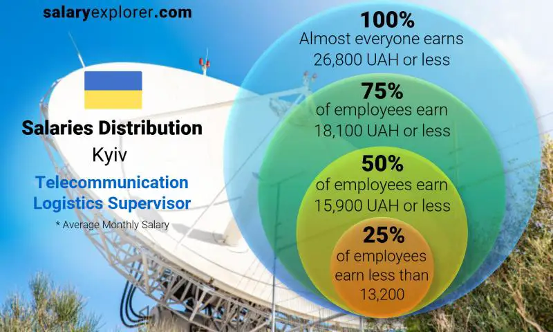 Median and salary distribution Kyiv Telecommunication Logistics Supervisor monthly