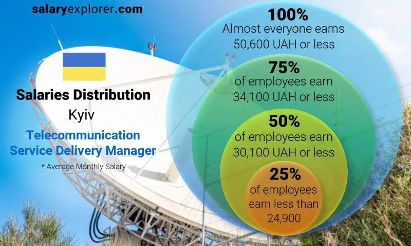 Median and salary distribution Kyiv Telecommunication Service Delivery Manager monthly