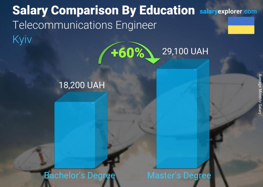 Salary comparison by education level monthly Kyiv Telecommunications Engineer