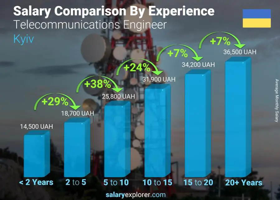 Salary comparison by years of experience monthly Kyiv Telecommunications Engineer