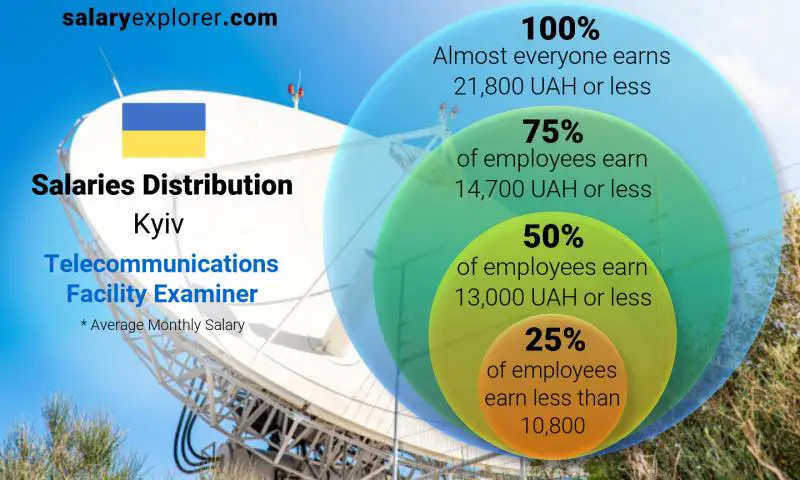 Median and salary distribution Kyiv Telecommunications Facility Examiner monthly