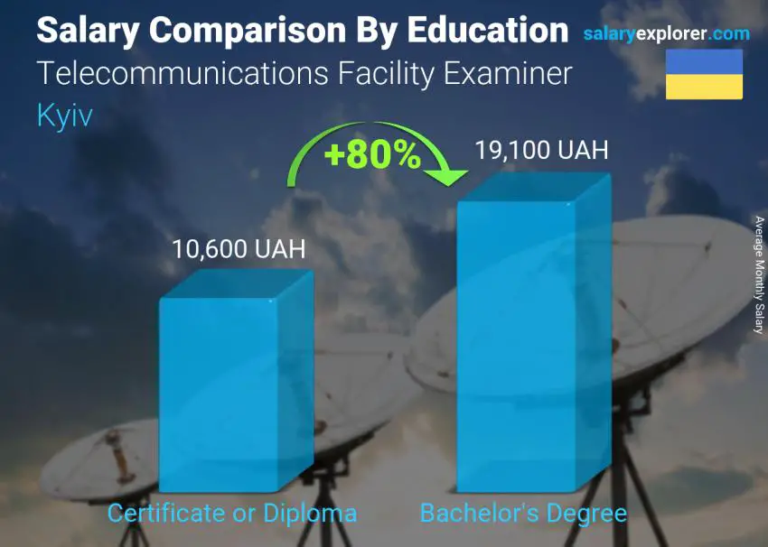 Salary comparison by education level monthly Kyiv Telecommunications Facility Examiner