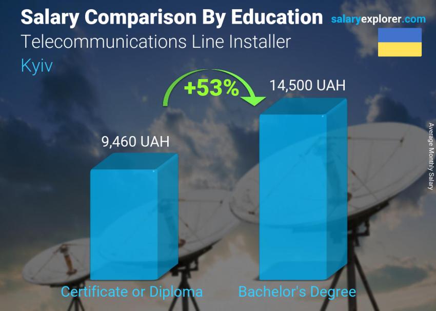 Salary comparison by education level monthly Kyiv Telecommunications Line Installer