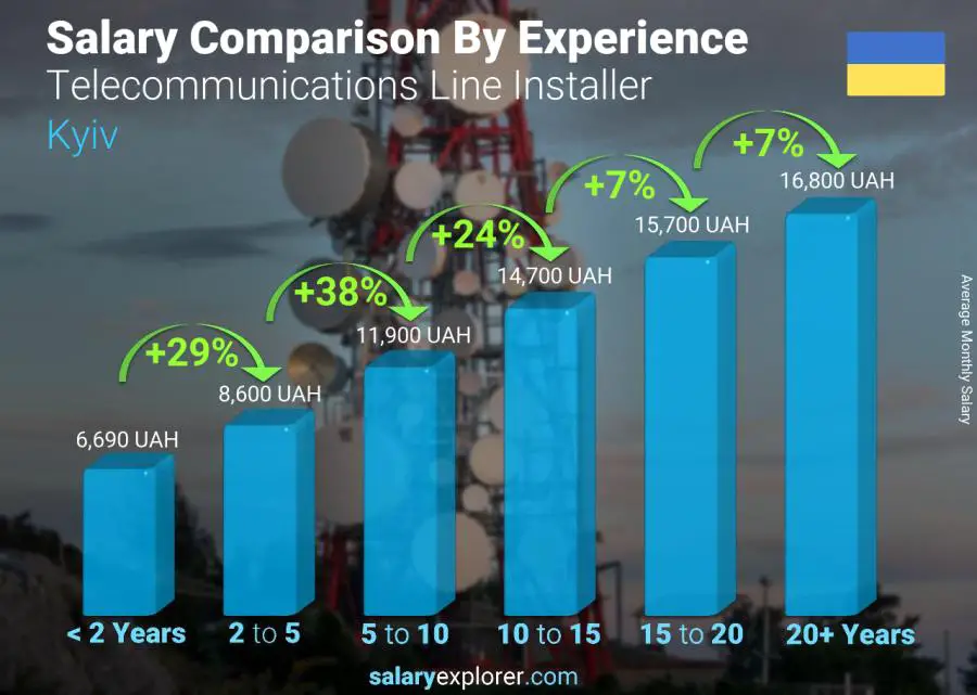 Salary comparison by years of experience monthly Kyiv Telecommunications Line Installer