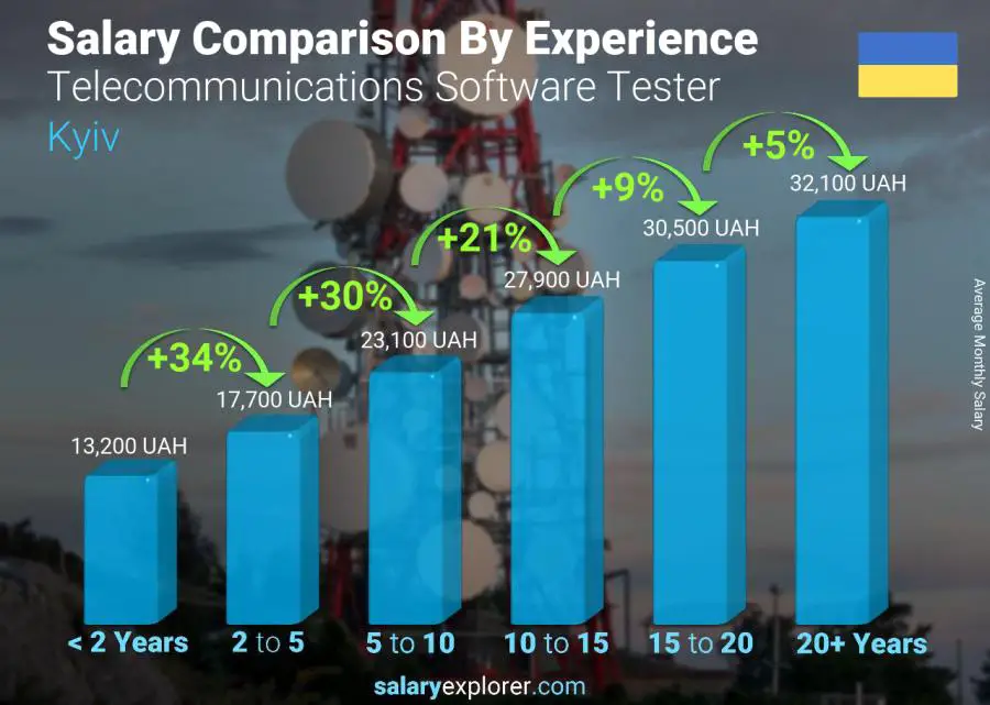 Salary comparison by years of experience monthly Kyiv Telecommunications Software Tester