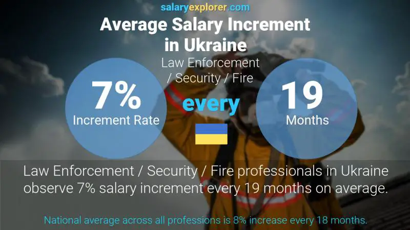 Annual Salary Increment Rate Ukraine Law Enforcement / Security / Fire