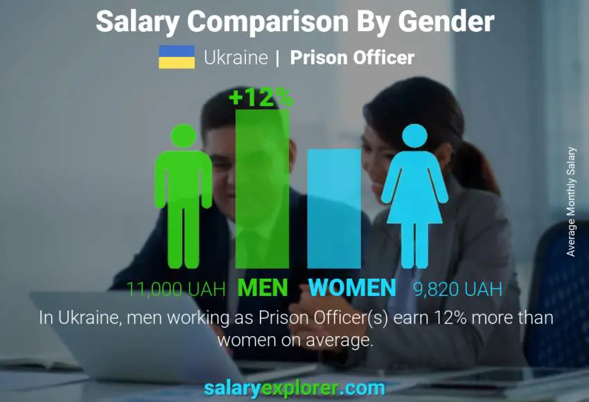 Salary comparison by gender Ukraine Prison Officer monthly