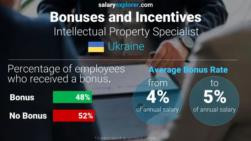 Annual Salary Bonus Rate Ukraine Intellectual Property Specialist