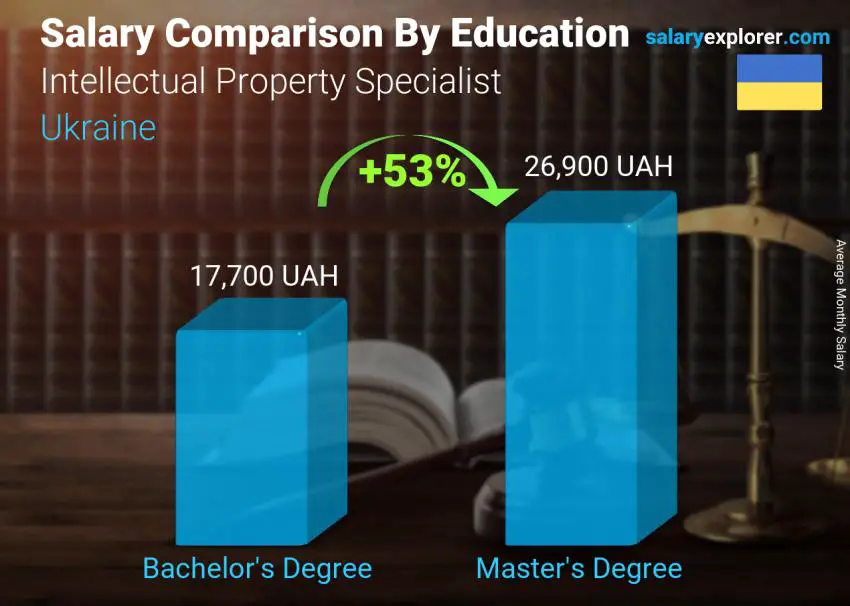 Salary comparison by education level monthly Ukraine Intellectual Property Specialist