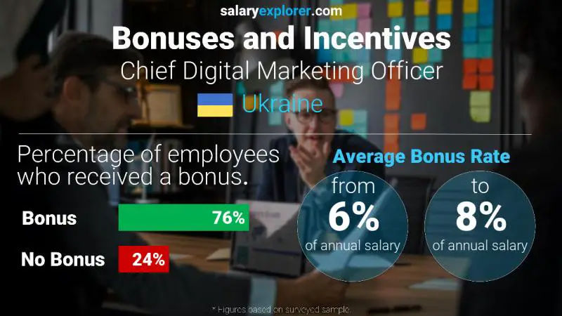 Annual Salary Bonus Rate Ukraine Chief Digital Marketing Officer