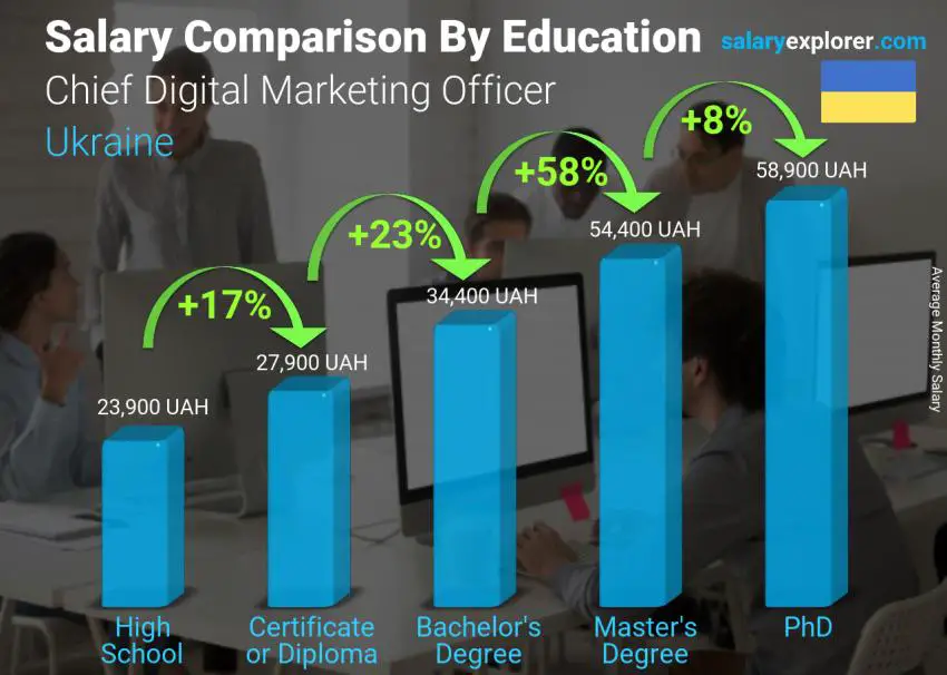 Salary comparison by education level monthly Ukraine Chief Digital Marketing Officer