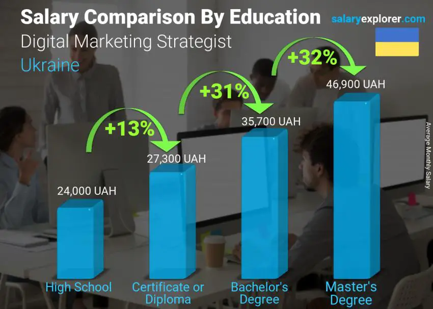 Salary comparison by education level monthly Ukraine Digital Marketing Strategist 