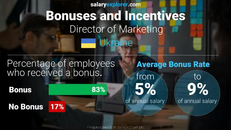 Annual Salary Bonus Rate Ukraine Director of Marketing