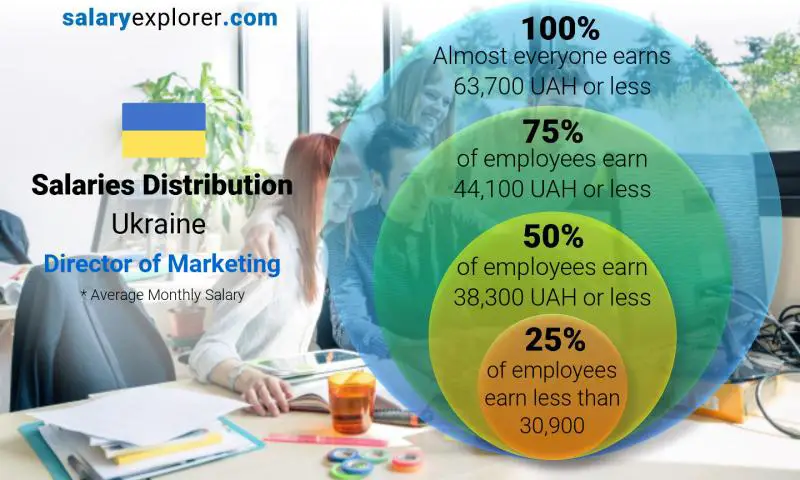 Median and salary distribution Ukraine Director of Marketing monthly