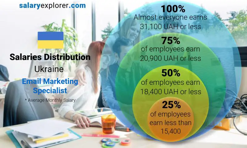 Median and salary distribution Ukraine Email Marketing Specialist monthly