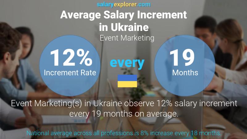 Annual Salary Increment Rate Ukraine Event Marketing