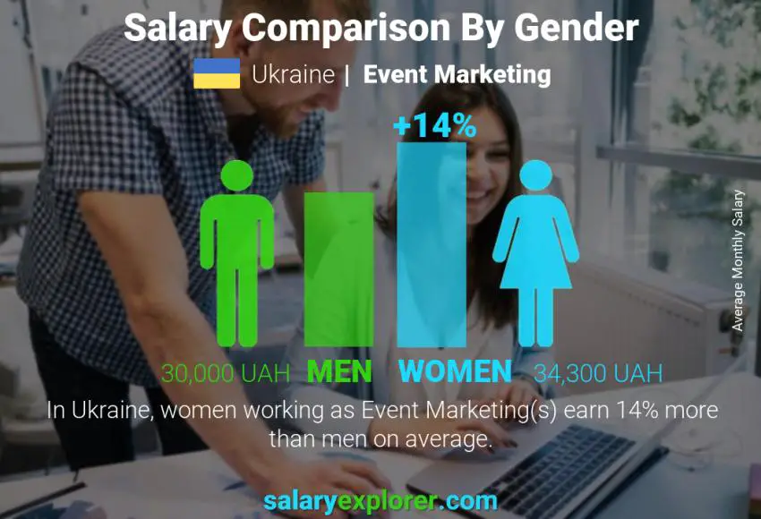 Salary comparison by gender Ukraine Event Marketing monthly