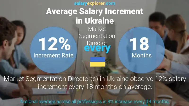 Annual Salary Increment Rate Ukraine Market Segmentation Director