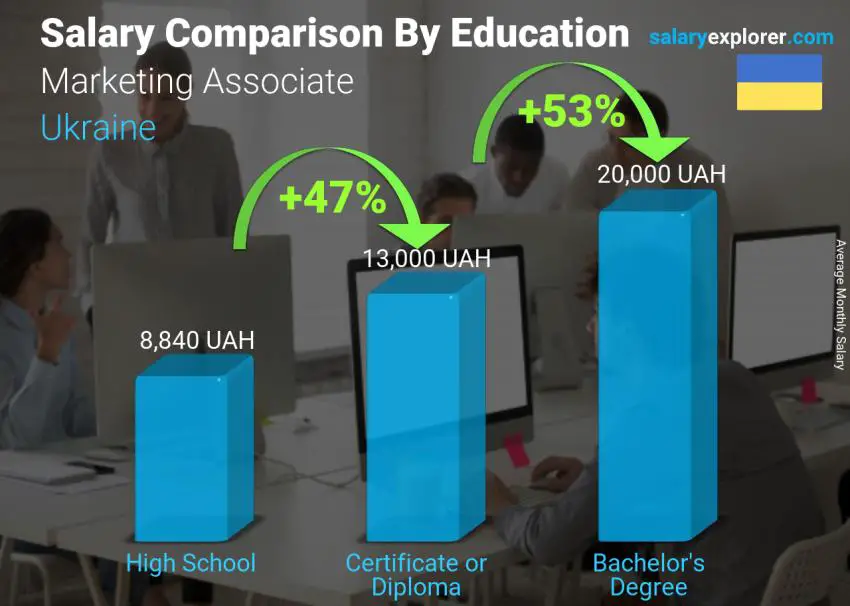 Salary comparison by education level monthly Ukraine Marketing Associate