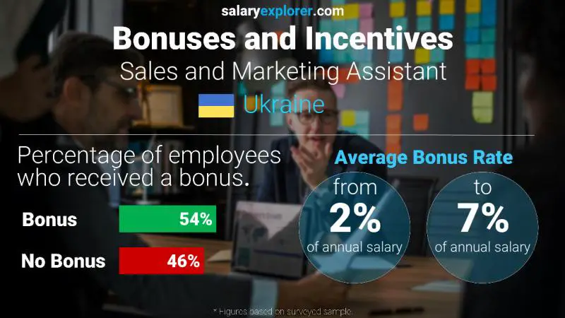 Annual Salary Bonus Rate Ukraine Sales and Marketing Assistant