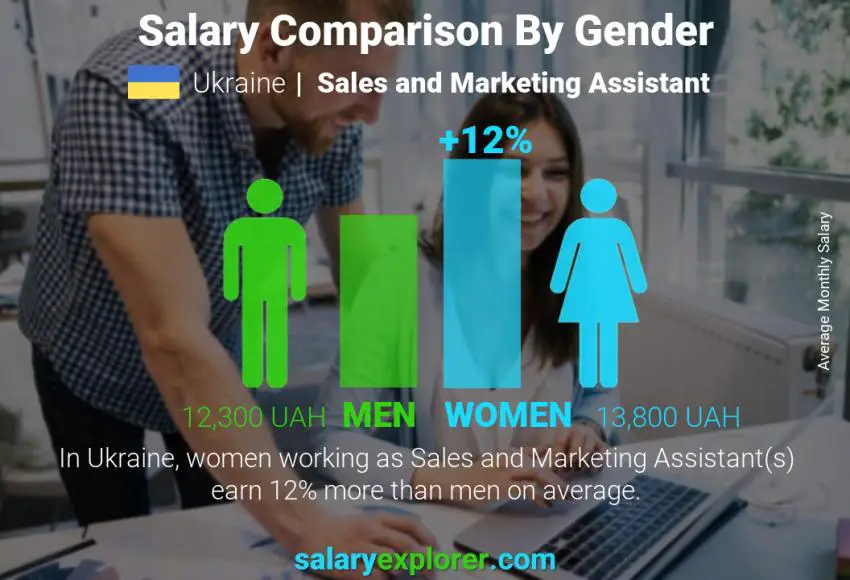 Salary comparison by gender Ukraine Sales and Marketing Assistant monthly