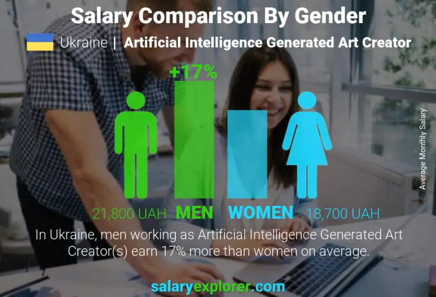 Salary comparison by gender Ukraine Artificial Intelligence Generated Art Creator monthly