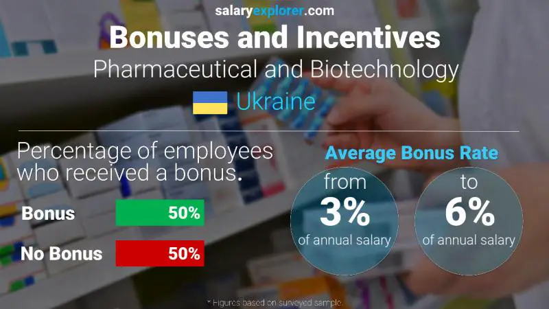 Annual Salary Bonus Rate Ukraine Pharmaceutical and Biotechnology