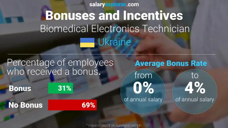 Annual Salary Bonus Rate Ukraine Biomedical Electronics Technician