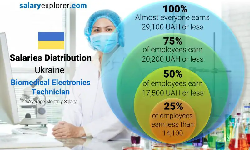 Median and salary distribution Ukraine Biomedical Electronics Technician monthly