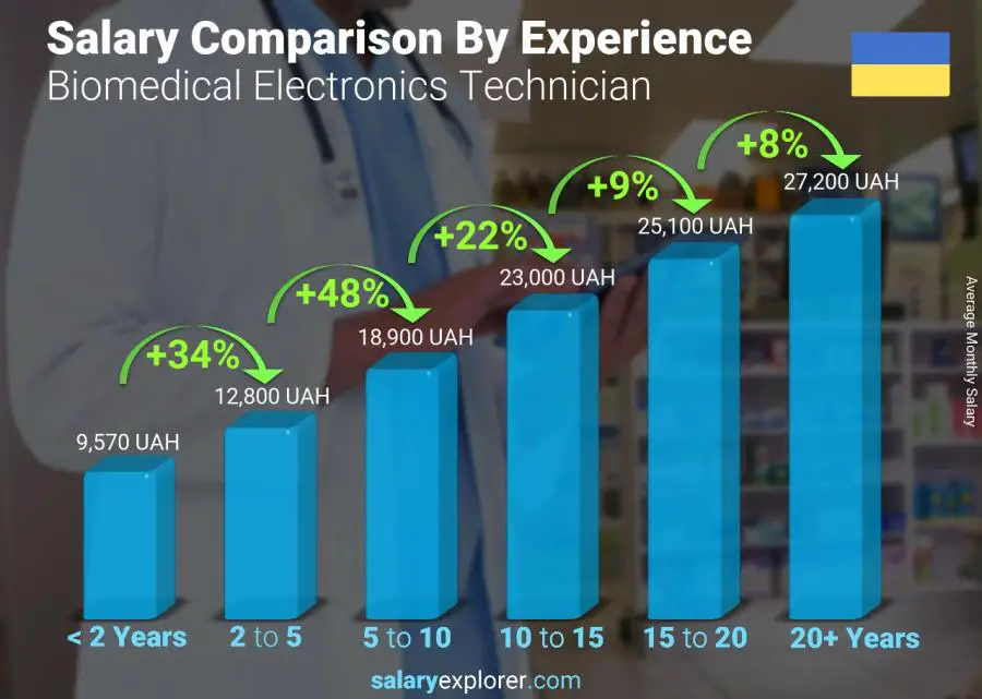 Salary comparison by years of experience monthly Ukraine Biomedical Electronics Technician