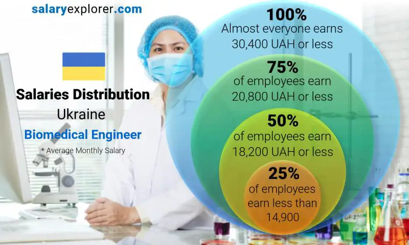 Median and salary distribution Ukraine Biomedical Engineer monthly