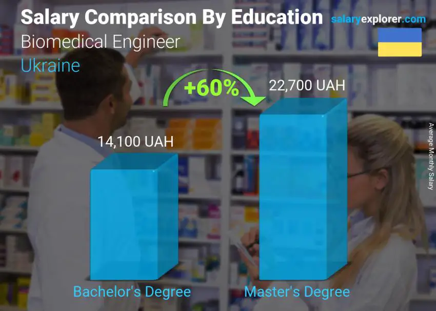 Salary comparison by education level monthly Ukraine Biomedical Engineer