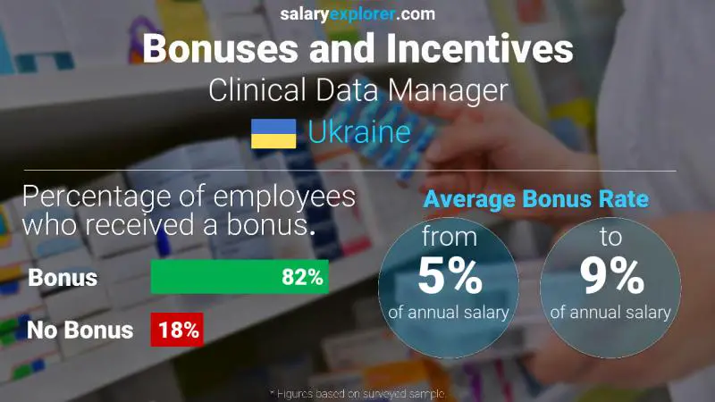 Annual Salary Bonus Rate Ukraine Clinical Data Manager