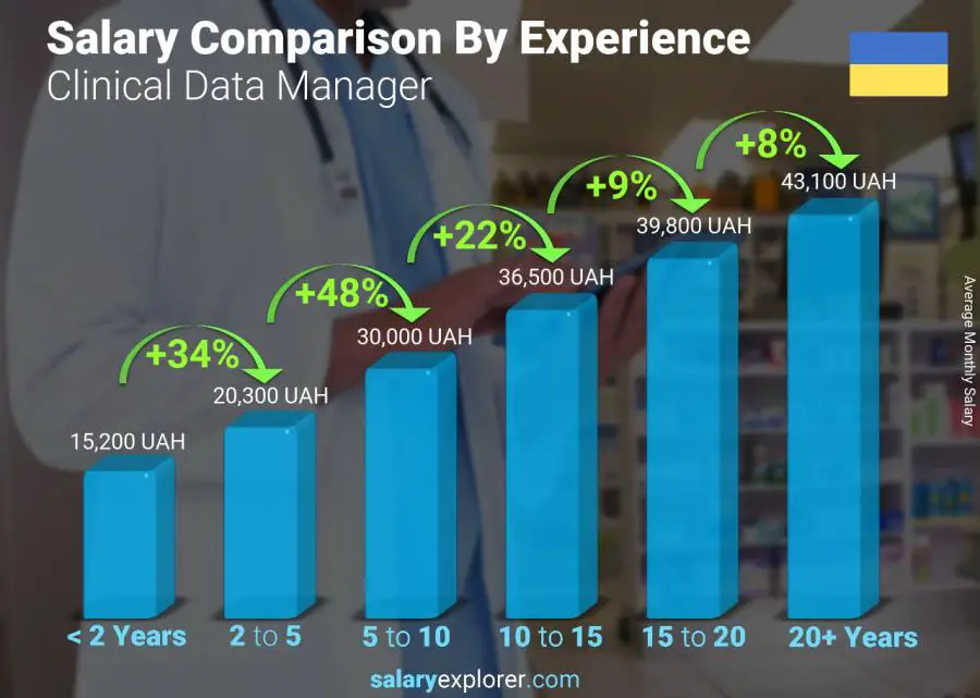 Salary comparison by years of experience monthly Ukraine Clinical Data Manager