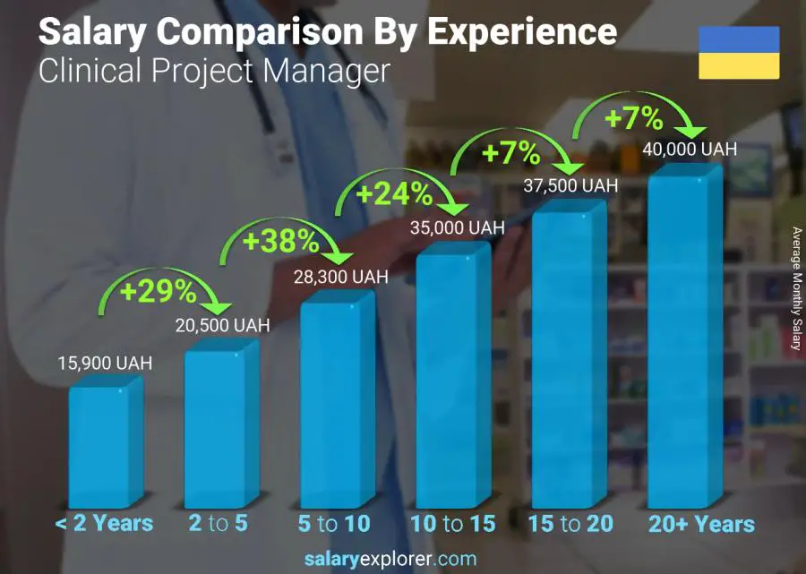 Salary comparison by years of experience monthly Ukraine Clinical Project Manager