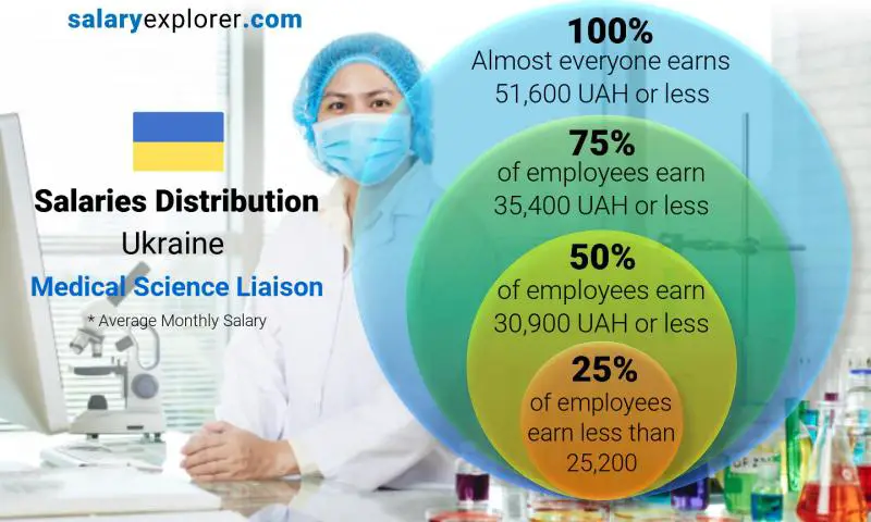 Median and salary distribution Ukraine Medical Science Liaison monthly