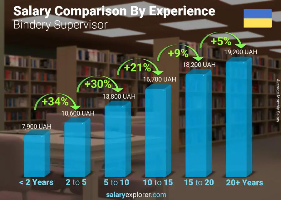 Salary comparison by years of experience monthly Ukraine Bindery Supervisor