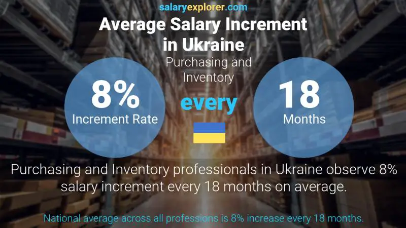 Annual Salary Increment Rate Ukraine Purchasing and Inventory