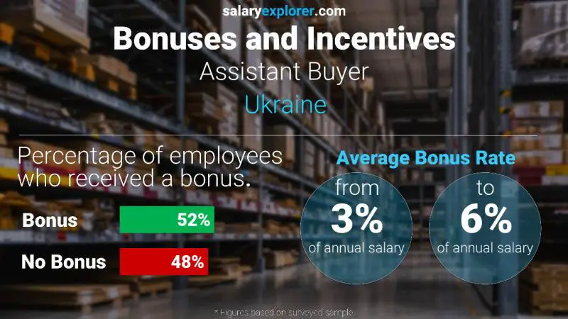 Annual Salary Bonus Rate Ukraine Assistant Buyer