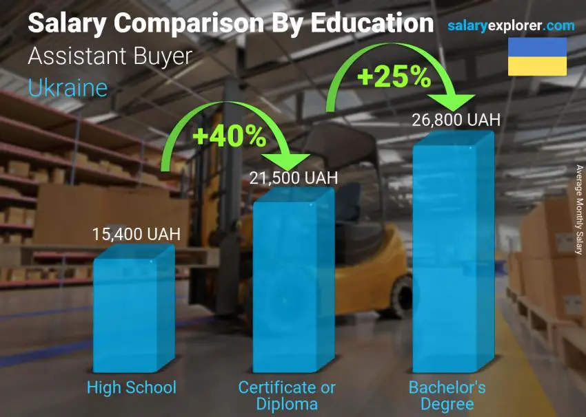 Salary comparison by education level monthly Ukraine Assistant Buyer