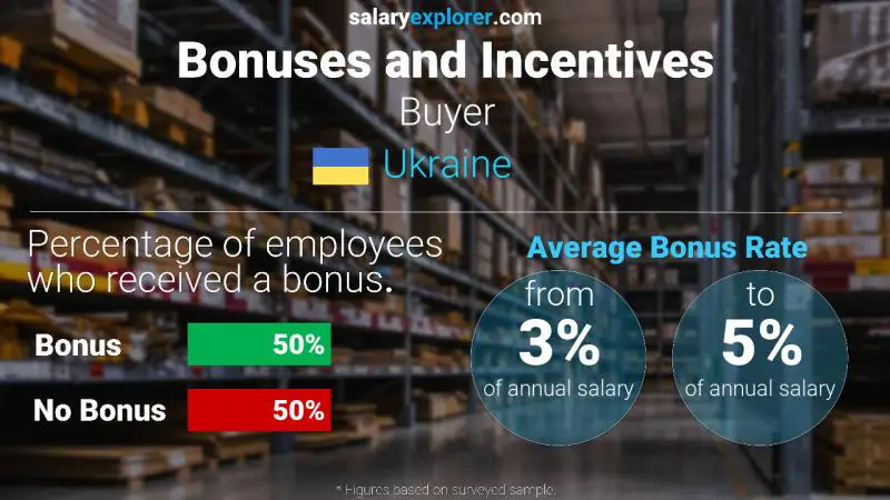 Annual Salary Bonus Rate Ukraine Buyer