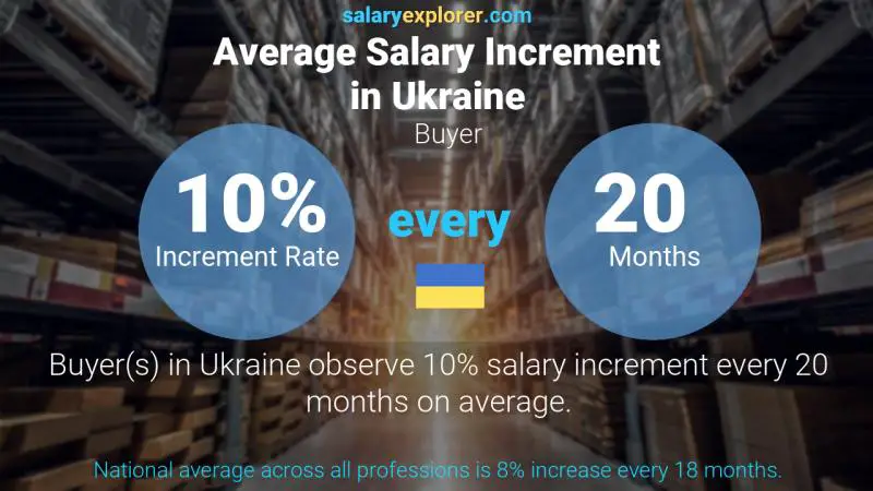 Annual Salary Increment Rate Ukraine Buyer