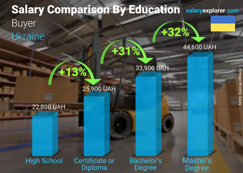 Salary comparison by education level monthly Ukraine Buyer