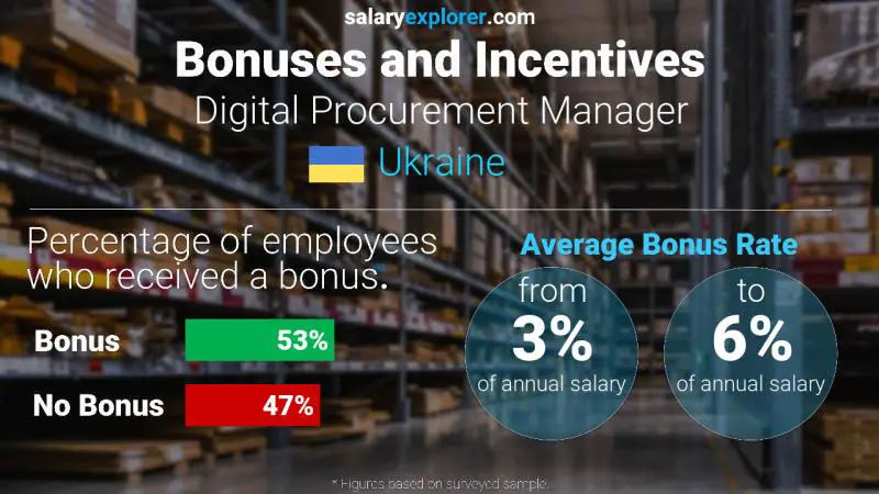 Annual Salary Bonus Rate Ukraine Digital Procurement Manager