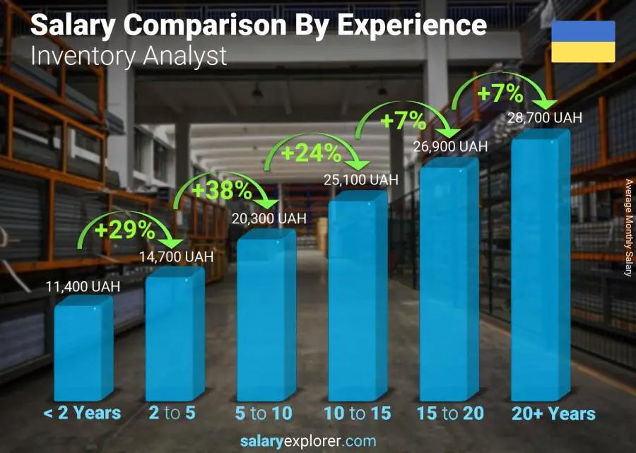 Salary comparison by years of experience monthly Ukraine Inventory Analyst